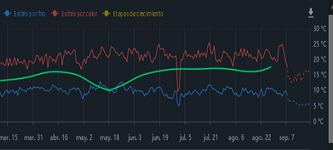 Efectos de la Temperatura en los Cultivos